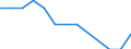 ISIC3: Mining and quarrying / Variables: Number of enterprises or establishments / Country: Portugal