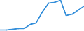 ISIC3: Mining and quarrying / Variables: Number of employees / Country: Austria