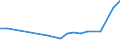 ISIC3: Mining and quarrying / Variables: Number of employees / Country: Italy