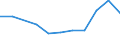 ISIC3: Mining and quarrying / Variables: Number of employees / Country: Japan