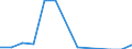 ISIC3: Mining and quarrying / Variables: Number of employees / Country: Portugal