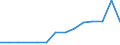 ISIC3: Mining and quarrying / Variables: Number of employees / Country: Sweden