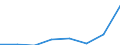 ISIC3: Mining and quarrying / Variables: Turnover / Country: Czechia