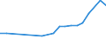 ISIC3: Mining and quarrying / Variables: Turnover / Country: Italy