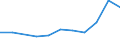 ISIC3: Mining and quarrying / Variables: Turnover / Country: Japan