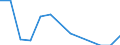 ISIC3: Mining and quarrying / Variables: Turnover / Country: Portugal