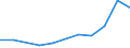 ISIC3: Mining and quarrying / Variables: Value added / Country: Japan