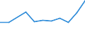 ISIC3: Mining and quarrying / Variables: Compensation of employees / Country: Japan