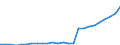 ISIC3: Mining and quarrying / Variables: Compensation of employees / Country: United States