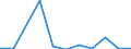 ISIC3: Mining and quarrying / Variables: R&D expenditures / Country: Japan