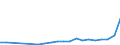 ISIC3: Mining and quarrying / Variables: R&D expenditures / Country: United States
