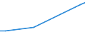 ISIC3: Manufacturing / Variables: Number of enterprises or establishments / Partner Countries: Non-OECD Asia / Country: Italy
