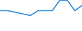 ISIC3: Manufacturing / Variables: Number of enterprises or establishments / Partner Countries: Non-OECD Asia / Country: Portugal