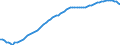 Country: Australia / Subject: Population statistics: Population 15-64 as % population / Sex: Females