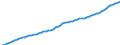 Country: Australia / Subject: Labour force statistics: Total labour force / Sex: All persons