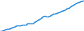 Country: Australia / Subject: Labour force statistics: Total employment / Sex: Females