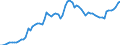 Country: Australia / Subject: Labour force statistics: Unemployment / Sex: Females