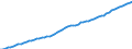 Country: Australia / Subject: Labour force statistics: Civilian Labour force / Sex: Females