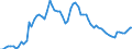 Country: Australia / Subject: Labour force statistics: Unemployment rate as % civilian labour force / Sex: Females