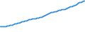 Country: Australia / Subject: Labour force statistics: Total labour force, Index / Sex: Females