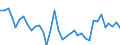 Country: Australia / Subject: Duration of unemployment: Unemployed for more than 3 months and less than 6 months as % of unemployment / Sex: Females