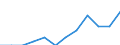 Economic variable: Number of enterprises / Industry: MINING AND QUARRYING / Partner country: World total except for the declaring country / Declaring country: Portugal