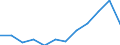 Economic variable: Number of enterprises / Industry: MANUFACTURING / Partner country: World total except for the declaring country / Declaring country: Norway