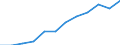 Economic variable: Number of enterprises / Industry: MANUFACTURING / Partner country: World total except for the declaring country / Declaring country: Poland