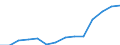Economic variable: Number of enterprises / Industry: MANUFACTURING / Partner country: World total except for the declaring country / Declaring country: United States