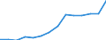 Economic variable: Number of enterprises / Industry: MINING AND QUARRYING / Partner country: World total except for the declaring country / Declaring country: United States