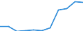 Economic variable: Number of enterprises / Industry: MANUFACTURING / Partner country: World total except for the declaring country / Declaring country: Ireland