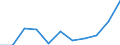 Economic variable: Number of enterprises / Industry: Food products, beverages and tobacco / Partner country: World total except for the declaring country / Declaring country: France