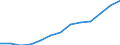 Economic variable: Number of enterprises / Industry: Food products, beverages and tobacco / Partner country: World total except for the declaring country / Declaring country: Germany