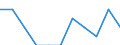 Economic variable: Number of enterprises / Industry: Food products, beverages and tobacco / Partner country: World total except for the declaring country / Declaring country: Latvia