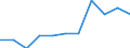 Economic variable: Number of enterprises / Industry: MANUFACTURING / Partner country: World total except for the declaring country / Declaring country: Finland