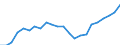 Country: AUSTRALIA - Main activity / Measure: PPP dollars - current prices / Industry: TOTAL BUSINESS ENTERPRISE: TOTAL MANUFACTURING: Textiles, textile products, leather and footwear: Wearing apparel, dressing and dying of fur