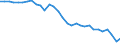 Country: Latvia / Employment status: Total employment