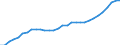 Country: Poland / Series: 2022 constant prices and NCU