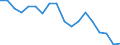 Country: Australia / Sex: All persons / Age: 15 to 64 / Employment status: Dependent employment / Job type: Total declared employment