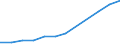 Industry: TOTAL BERD / Source of Funds: Total (funding sector) / Measure: National Currency / Country: Estonia