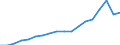 Industry: TOTAL BERD / Measure: National Currency / Classification criteria: R&D by main activity / Country: Non-OECD Economies: Singapore