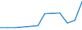 Currency: National Currency (millions) / Variable: Gross claims payments in the reporting country / Insurance type: Life / Insurer type: Direct insurer / Country: Non-OECD Economies: El Salvador