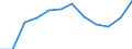 Currency: National Currency (millions) / Variable: Gross claims payments in the reporting country / Insurance type: Life / Insurer type: Direct insurer / Country: Non-OECD Economies: Peru