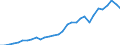 Reporting country: OECD member countries: Australia / Flow: Exports / Partner country: World / End-use: Total trade in goods / Industry activity: TOTAL: Manufacturing [C]: Food products, beverages and tobacco / Variable: Values in USD
