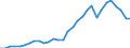 Reporting country: OECD member countries: Australia / Flow: Exports / Partner country: World / End-use: Total trade in goods / Industry activity: TOTAL: Manufacturing [C]: Chemicals, rubber, plastics and fuel products / Variable: Values in USD