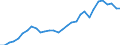 Reporting country: OECD member countries: Australia / Flow: Exports / Partner country: World / End-use: Total trade in goods / Industry activity: TOTAL: Manufacturing [C]: Machinery and equipment / Variable: Values in USD
