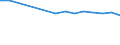 Attained below upper secondary education, 25-64 year-olds / Estonia