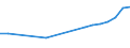 Enrolment rate among 20-29 year-olds / Turkey