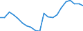 Metropolitan areas: Australia / Variables: Labour: Unemployment (15 years old and over)