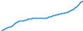 Subject: Population and migration: Population: Total population: Population levels / Country: Belgium